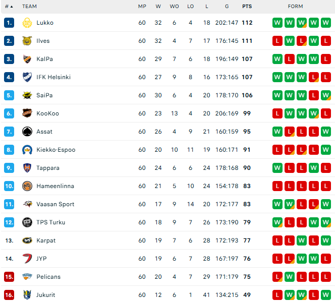 Liiga Playoffs 2025 Ennakko Aikataulu Otteluparit Ja Formaatti liiga-playoffs-2025-ennakko-aikataulu-otteluparit-ja-formaatti